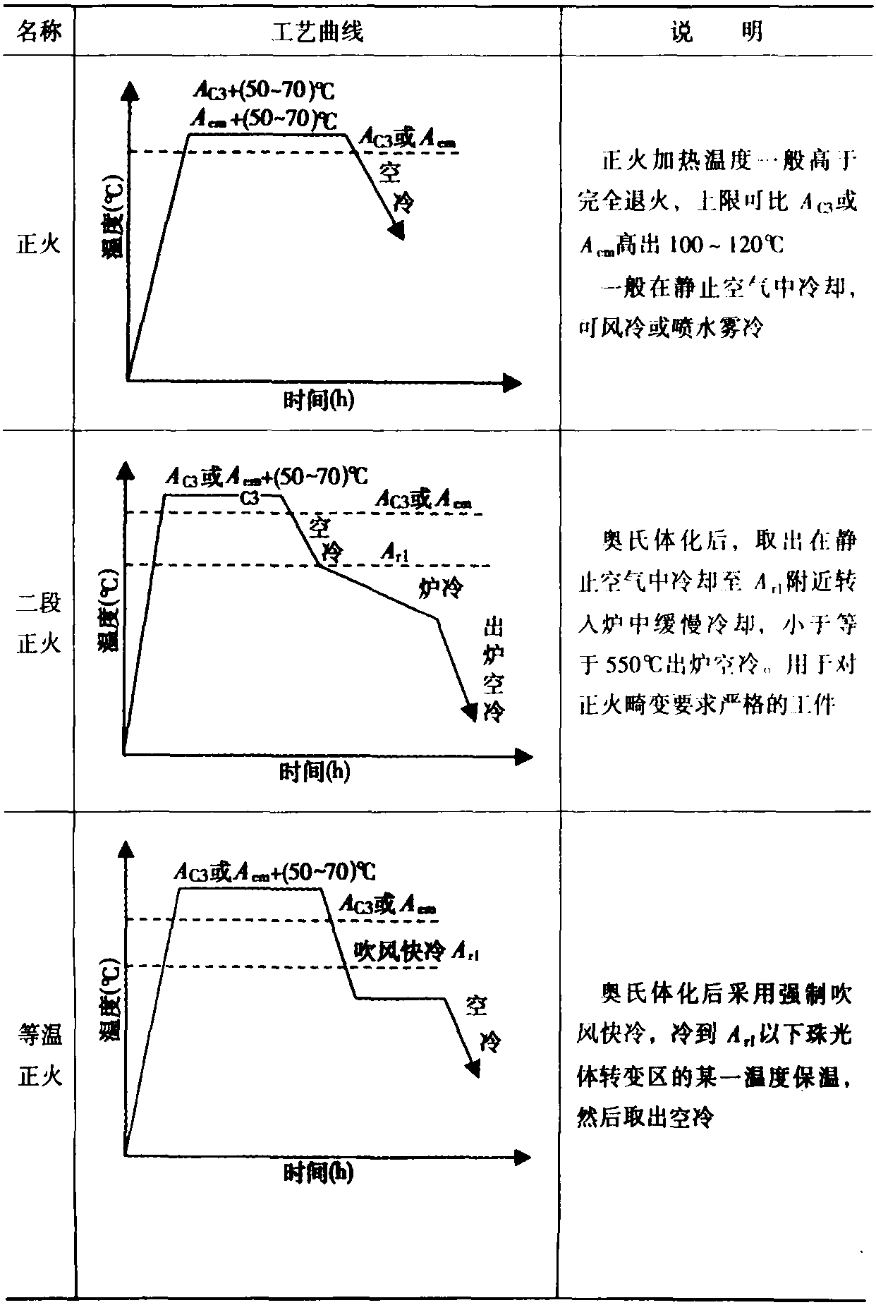 三、钢的正火